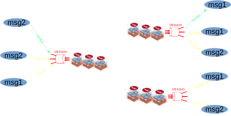 active active streams